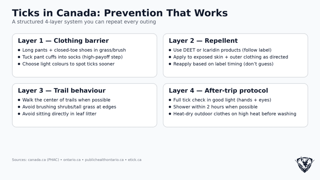 Ticks in Canada prevention infographic showing the 4-layer system: clothing, repellent, trail habits, and post-trip checks